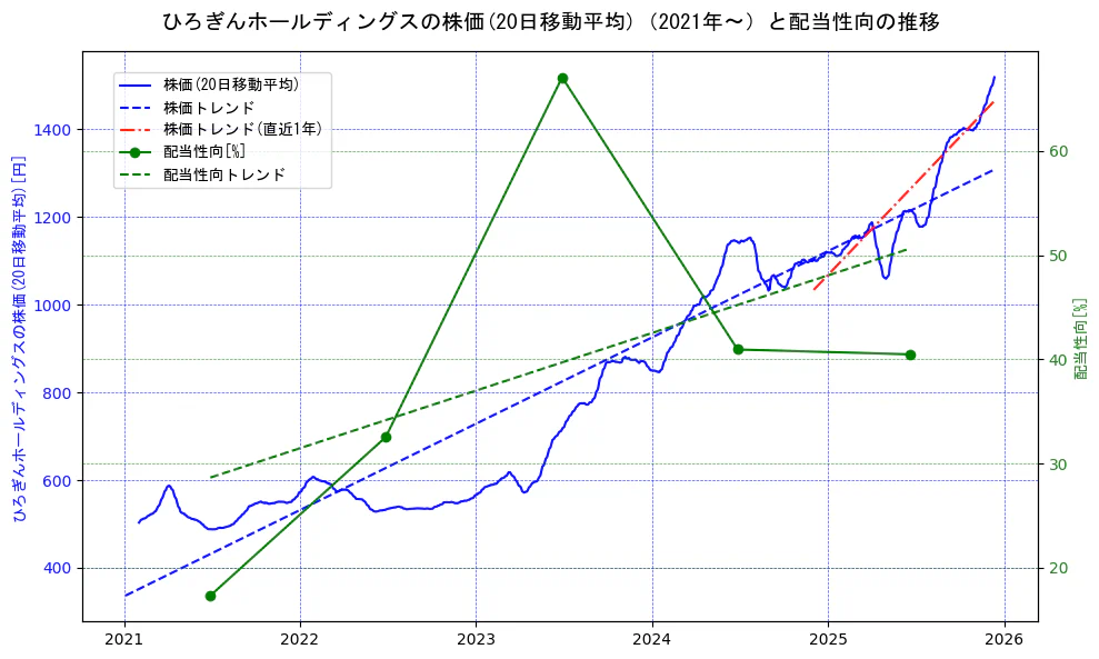 ひろぎんホールディングスの過去5年間の株価と配当性向の推移を示す2軸グラフ。株価の回帰直線、配当性向の回帰直線、直近1年間の株価回帰直線を含み、財務指標と市場評価の関係性を視覚化。