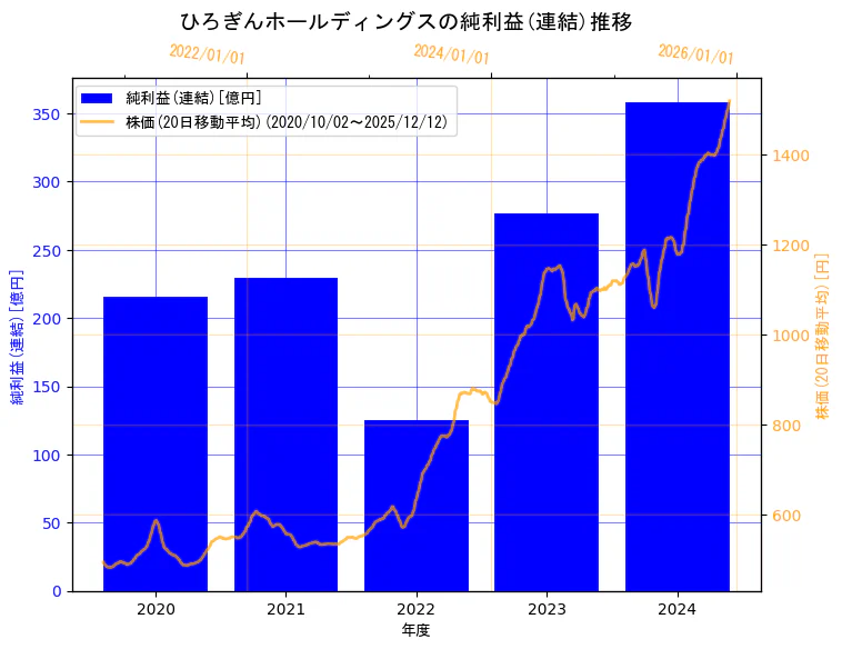 株式会社ひろぎんホールディングスの純利益(連結)と株価の10年間推移（2軸グラフ）