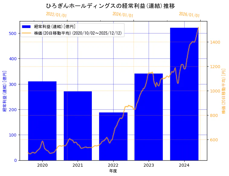 株式会社ひろぎんホールディングスの経常利益(連結)と株価の10年間推移（2軸グラフ）