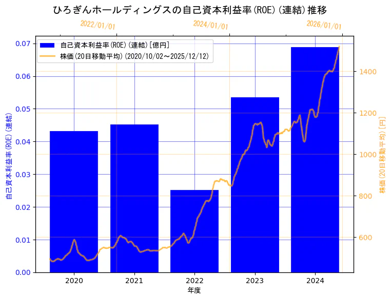 株式会社ひろぎんホールディングスの自己資本利益率(ROE)(連結)と株価の10年間推移（2軸グラフ）