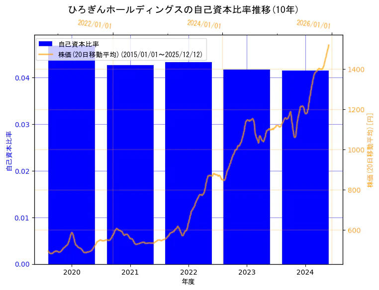株式会社ひろぎんホールディングスの自己資本比率と株価の10年間推移（2軸グラフ）