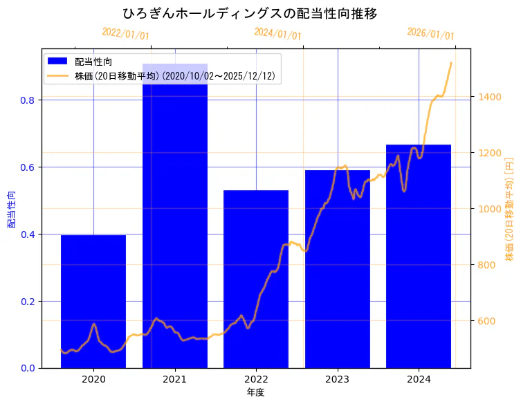 株式会社ひろぎんホールディングスの配当性向と株価の10年間推移（2軸グラフ）