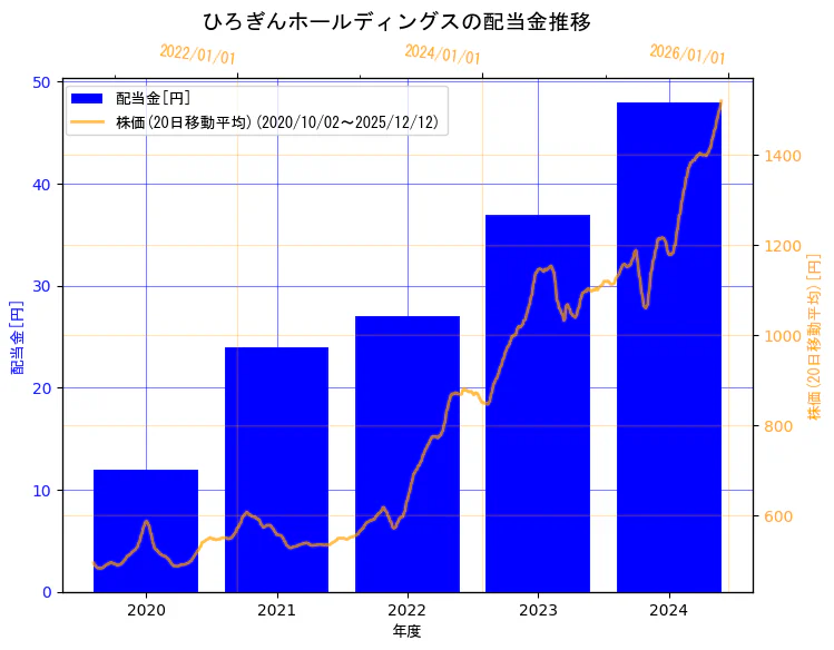 株式会社ひろぎんホールディングスの配当金と株価の10年間推移（2軸グラフ）