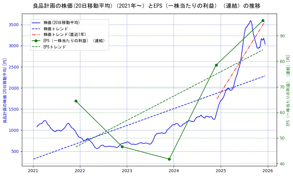 良品計画の過去5年間の株価とEPS（一株当たりの利益）の推移を示す2軸グラフ。株価の回帰直線、EPS（一株当たりの利益）の回帰直線、直近1年間の株価回帰直線を含み、業績と市場評価の関係性を視覚化。