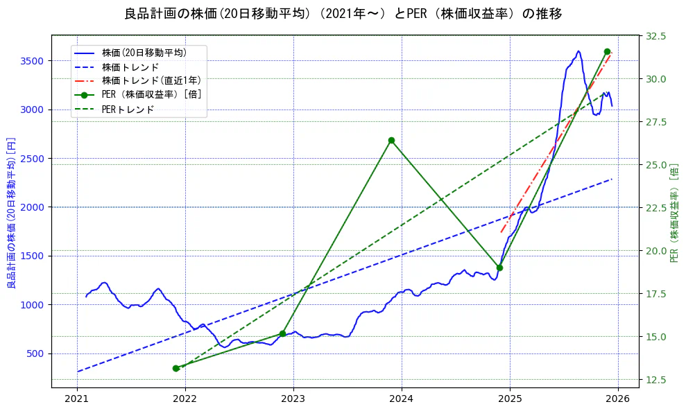 良品計画の過去5年間の株価とPER（株価収益率）の推移を示す2軸グラフ。株価の回帰直線、PER（株価収益率）の回帰直線、直近1年間の株価回帰直線を含み、財務指標と市場評価の関係性を視覚化。