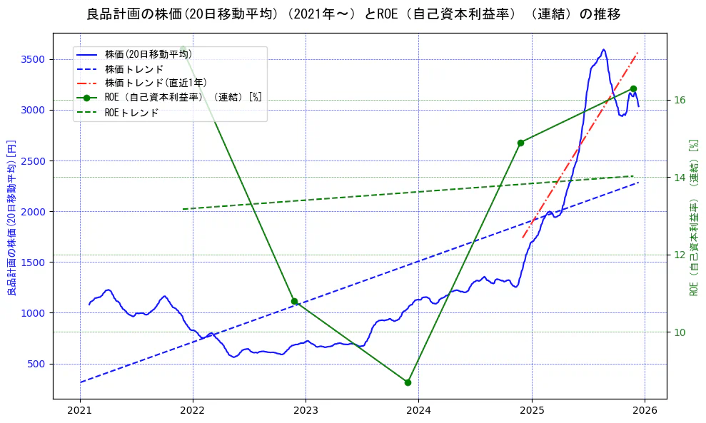 良品計画の過去5年間の株価とROE（自己資本利益率）の推移を示す2軸グラフ。株価の回帰直線、ROE（自己資本利益率）回帰直線、直近1年間の株価回帰直線を含み、業績と市場評価の関係性を視覚化。