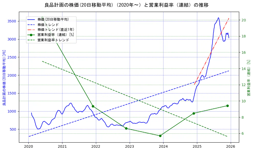 良品計画の過去5年間の株価と営業利益率の推移を示す2軸グラフ。株価の回帰直線、営業利益率の回帰直線、直近1年間の株価回帰直線を含み、業績と市場評価の関係性を視覚化。