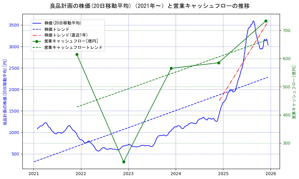 良品計画の過去5年間の株価と営業キャッシュフローの推移を示す2軸グラフ。株価の回帰直線、営業キャッシュフローの回帰直線、直近1年間の株価回帰直線を含み、財務指標と市場評価の関係性を視覚化。