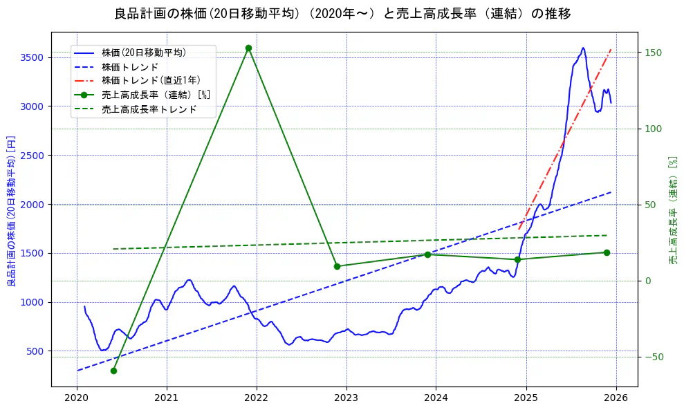 良品計画の過去5年間の株価と売上高成長率の推移を示す2軸グラフ。株価の回帰直線、売上高成長率の回帰直線、直近1年間の株価回帰直線を含み、財務指標と市場評価の関係性を視覚化。