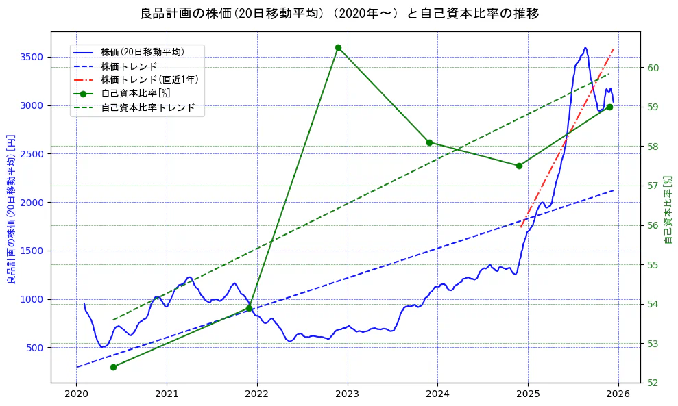 良品計画の過去5年間の株価と自己資本比率の推移を示す2軸グラフ。株価の回帰直線、自己資本比率の回帰直線、直近1年間の株価回帰直線を含み、財務指標と市場評価の関係性を視覚化。