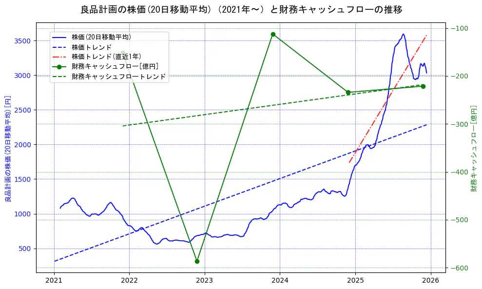 良品計画の過去5年間の株価と財務キャッシュフローの推移を示す2軸グラフ。株価の回帰直線、財務キャッシュフローの回帰直線、直近1年間の株価回帰直線を含み、財務指標と市場評価の関係性を視覚化。