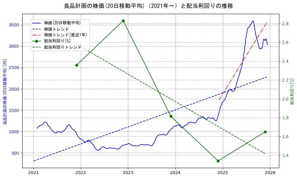良品計画の過去5年間の株価と配当利回りの推移を示す2軸グラフ。株価の回帰直線、配当利回りの回帰直線、直近1年間の株価回帰直線を含み、財務指標と市場評価の関係性を視覚化。