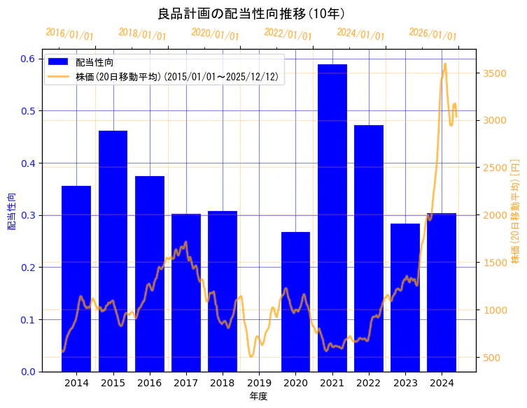 株式会社良品計画の配当性向と株価の10年間推移（2軸グラフ）