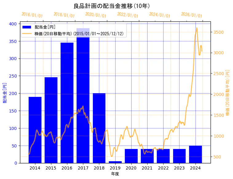 株式会社良品計画の配当金と株価の10年間推移（2軸グラフ）