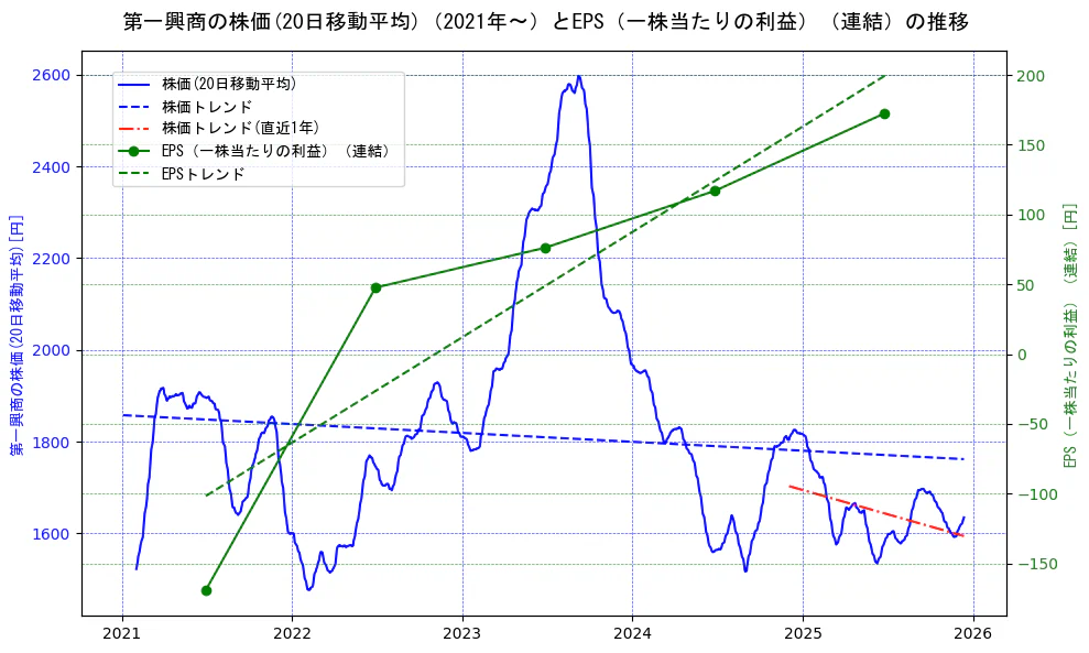 第一興商の過去5年間の株価とEPS（一株当たりの利益）の推移を示す2軸グラフ。株価の回帰直線、EPS（一株当たりの利益）の回帰直線、直近1年間の株価回帰直線を含み、業績と市場評価の関係性を視覚化。