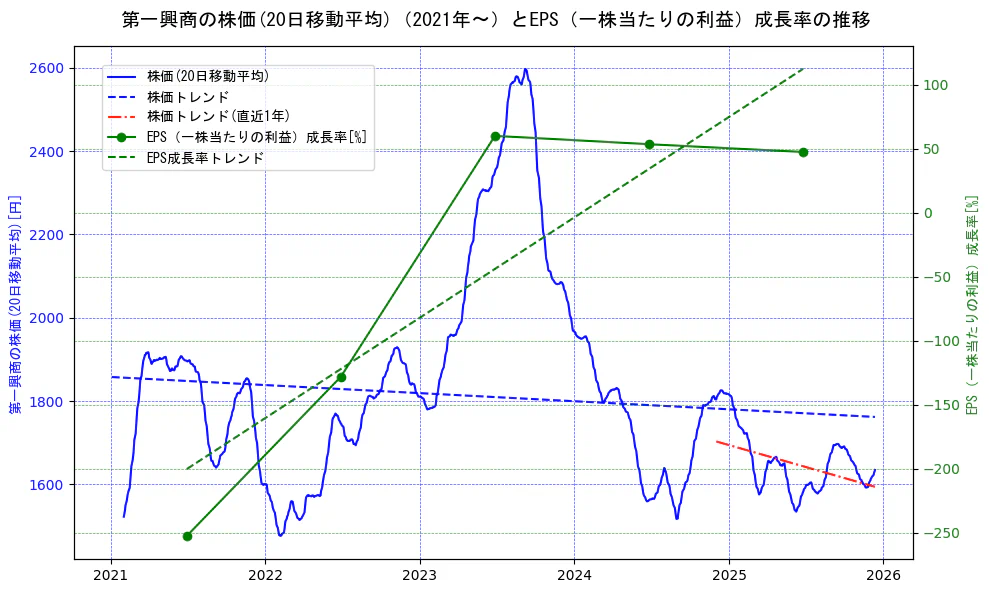 第一興商の過去5年間の株価とEPS（一株当たりの利益）成長率の推移を示す2軸グラフ。株価の回帰直線、EPS（一株当たりの利益）成長率の回帰直線、直近1年間の株価回帰直線を含み、財務指標と市場評価の関係性を視覚化。