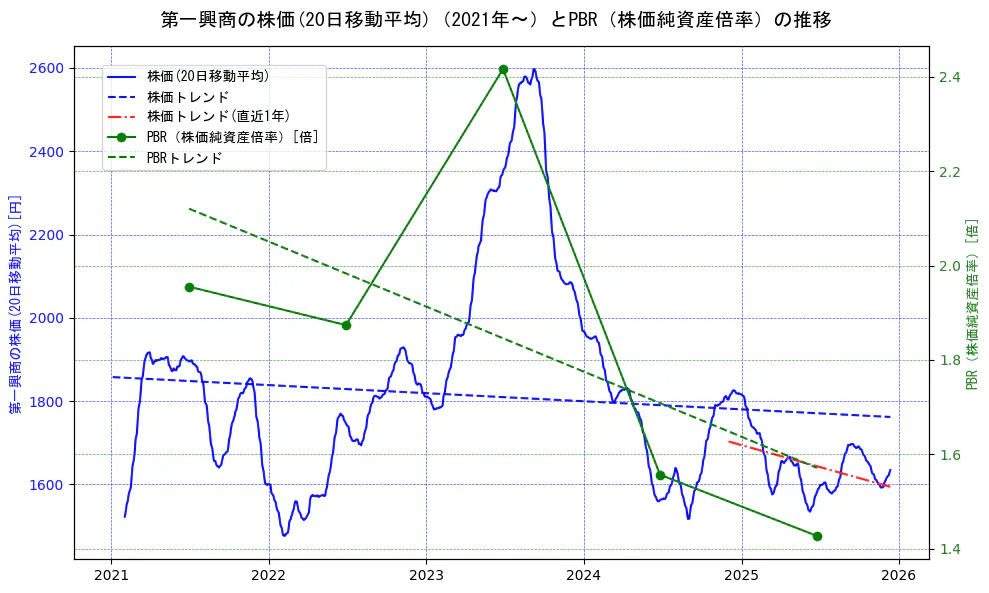 第一興商の過去5年間の株価とPBR（株価純資産倍率）の推移を示す2軸グラフ。株価の回帰直線、PBR（株価純資産倍率）の回帰直線、直近1年間の株価回帰直線を含み、財務指標と市場評価の関係性を視覚化。