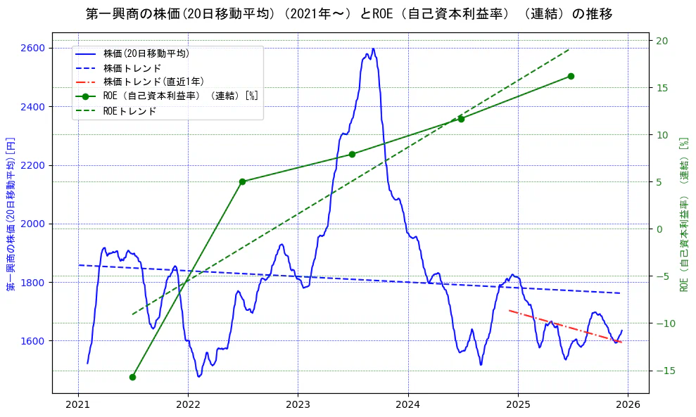 第一興商の過去5年間の株価とROE（自己資本利益率）の推移を示す2軸グラフ。株価の回帰直線、ROE（自己資本利益率）回帰直線、直近1年間の株価回帰直線を含み、業績と市場評価の関係性を視覚化。