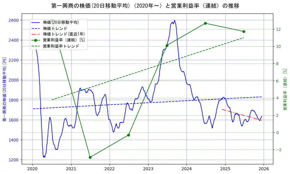 第一興商の過去5年間の株価と営業利益率の推移を示す2軸グラフ。株価の回帰直線、営業利益率の回帰直線、直近1年間の株価回帰直線を含み、業績と市場評価の関係性を視覚化。