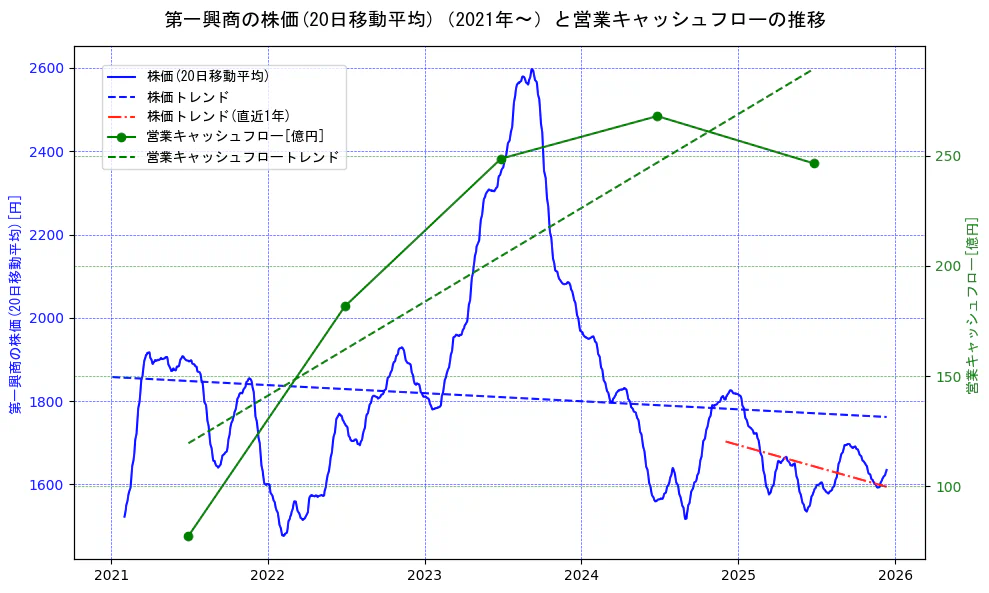 第一興商の過去5年間の株価と営業キャッシュフローの推移を示す2軸グラフ。株価の回帰直線、営業キャッシュフローの回帰直線、直近1年間の株価回帰直線を含み、財務指標と市場評価の関係性を視覚化。