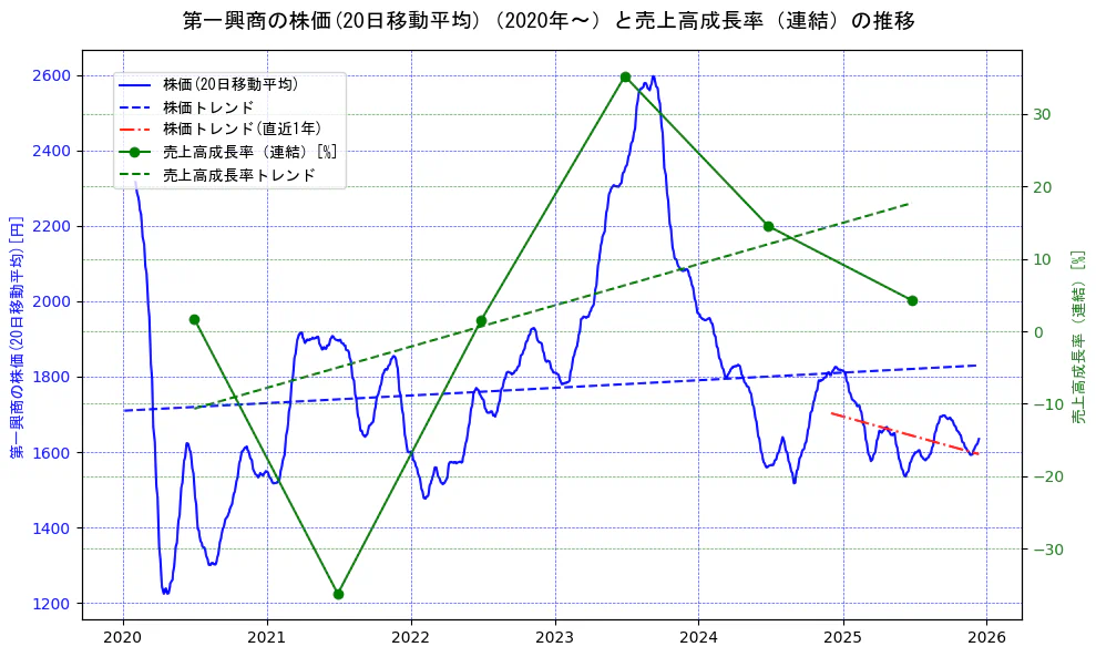 第一興商の過去5年間の株価と売上高成長率の推移を示す2軸グラフ。株価の回帰直線、売上高成長率の回帰直線、直近1年間の株価回帰直線を含み、財務指標と市場評価の関係性を視覚化。