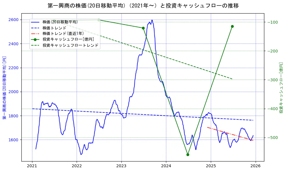 第一興商の過去5年間の株価と投資キャッシュフローの推移を示す2軸グラフ。株価の回帰直線、投資キャッシュフローの回帰直線、直近1年間の株価回帰直線を含み、財務指標と市場評価の関係性を視覚化。