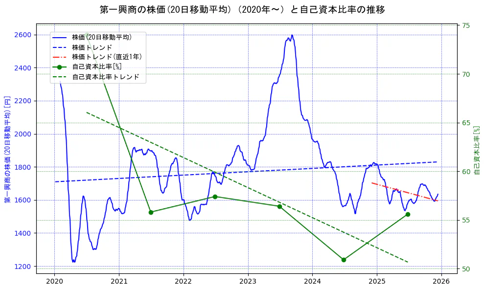 第一興商の過去5年間の株価と自己資本比率の推移を示す2軸グラフ。株価の回帰直線、自己資本比率の回帰直線、直近1年間の株価回帰直線を含み、財務指標と市場評価の関係性を視覚化。