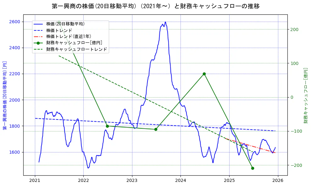 第一興商の過去5年間の株価と財務キャッシュフローの推移を示す2軸グラフ。株価の回帰直線、財務キャッシュフローの回帰直線、直近1年間の株価回帰直線を含み、財務指標と市場評価の関係性を視覚化。