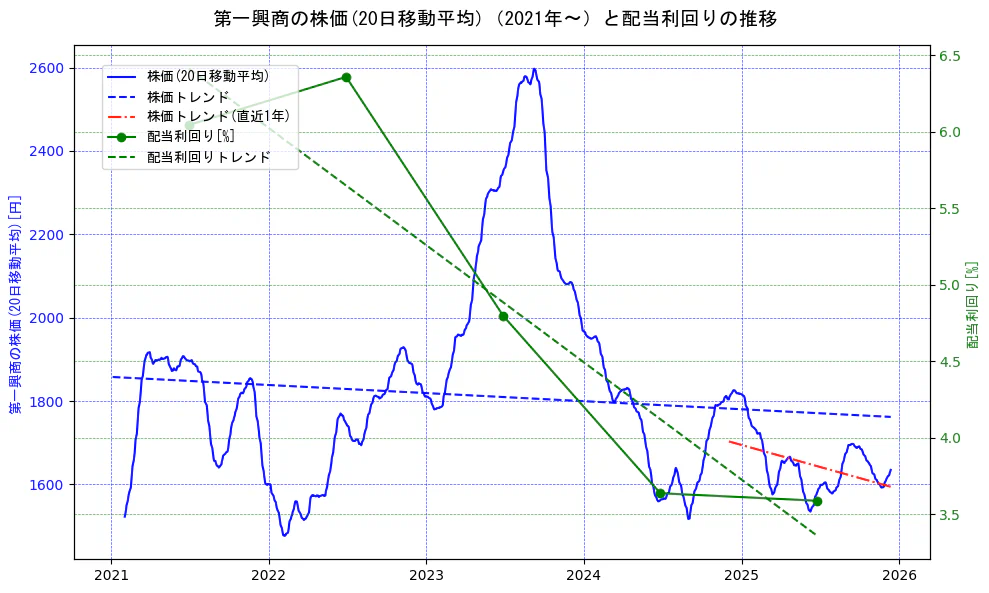 第一興商の過去5年間の株価と配当利回りの推移を示す2軸グラフ。株価の回帰直線、配当利回りの回帰直線、直近1年間の株価回帰直線を含み、財務指標と市場評価の関係性を視覚化。