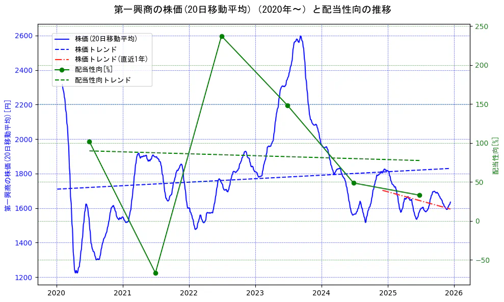 第一興商の過去5年間の株価と配当性向の推移を示す2軸グラフ。株価の回帰直線、配当性向の回帰直線、直近1年間の株価回帰直線を含み、財務指標と市場評価の関係性を視覚化。