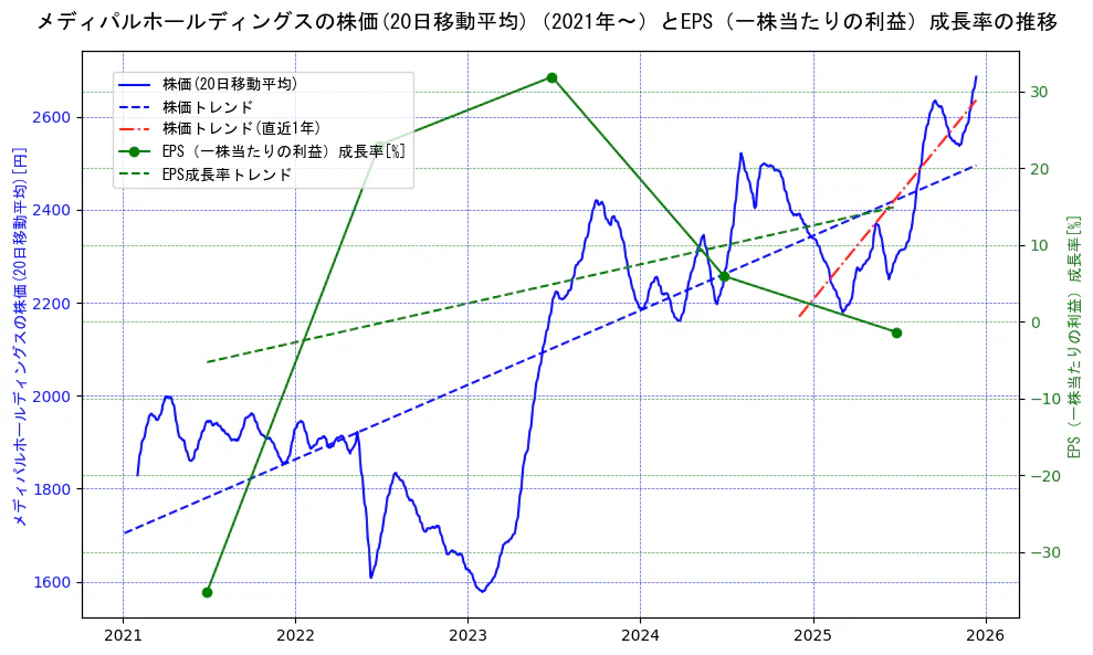 メディパルホールディングスの過去5年間の株価とEPS（一株当たりの利益）成長率の推移を示す2軸グラフ。株価の回帰直線、EPS（一株当たりの利益）成長率の回帰直線、直近1年間の株価回帰直線を含み、財務指標と市場評価の関係性を視覚化。