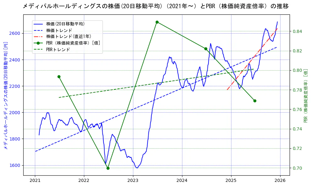 メディパルホールディングスの過去5年間の株価とPBR（株価純資産倍率）の推移を示す2軸グラフ。株価の回帰直線、PBR（株価純資産倍率）の回帰直線、直近1年間の株価回帰直線を含み、財務指標と市場評価の関係性を視覚化。