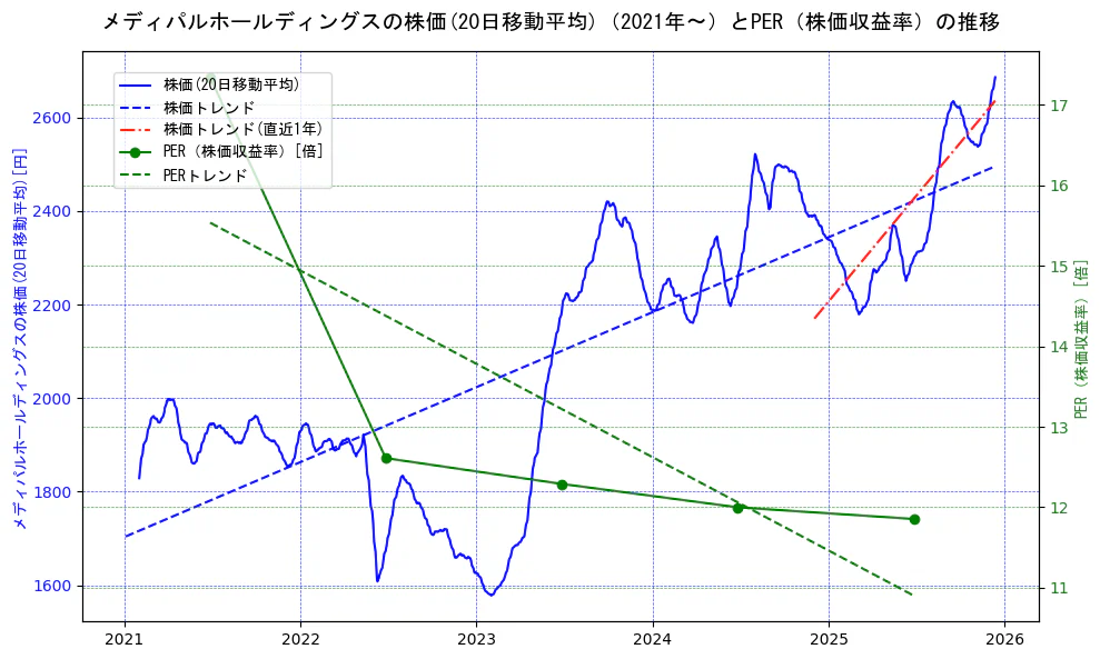 メディパルホールディングスの過去5年間の株価とPER（株価収益率）の推移を示す2軸グラフ。株価の回帰直線、PER（株価収益率）の回帰直線、直近1年間の株価回帰直線を含み、財務指標と市場評価の関係性を視覚化。