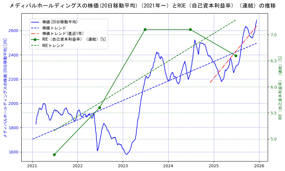 メディパルホールディングスの過去5年間の株価とROE（自己資本利益率）の推移を示す2軸グラフ。株価の回帰直線、ROE（自己資本利益率）回帰直線、直近1年間の株価回帰直線を含み、業績と市場評価の関係性を視覚化。