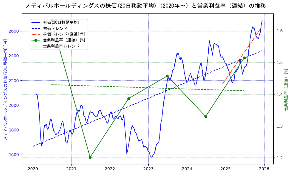 メディパルホールディングスの過去5年間の株価と営業利益率の推移を示す2軸グラフ。株価の回帰直線、営業利益率の回帰直線、直近1年間の株価回帰直線を含み、業績と市場評価の関係性を視覚化。