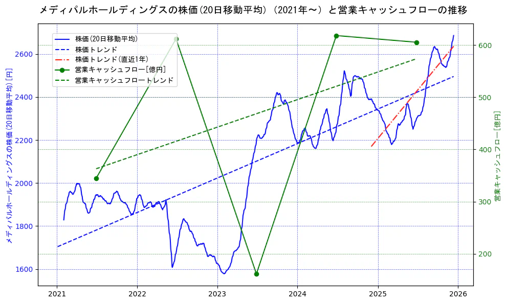 メディパルホールディングスの過去5年間の株価と営業キャッシュフローの推移を示す2軸グラフ。株価の回帰直線、営業キャッシュフローの回帰直線、直近1年間の株価回帰直線を含み、財務指標と市場評価の関係性を視覚化。