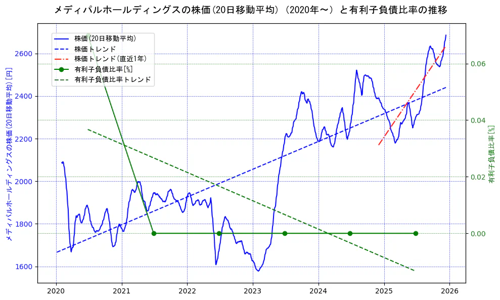 メディパルホールディングスの過去5年間の株価と有利子負債比率の推移を示す2軸グラフ。株価の回帰直線、有利子負債比率の回帰直線、直近1年間の株価回帰直線を含み、財務指標と市場評価の関係性を視覚化。
