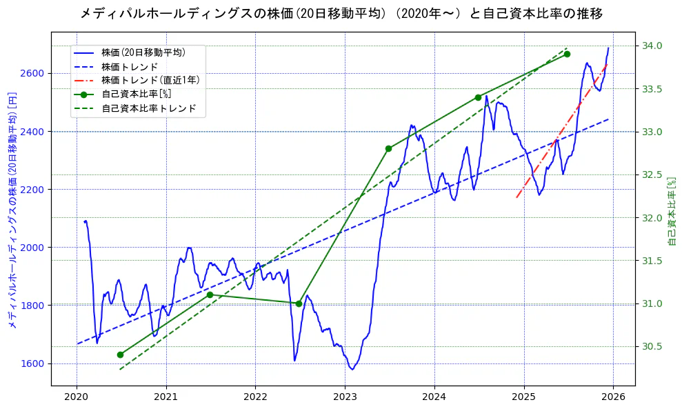 メディパルホールディングスの過去5年間の株価と自己資本比率の推移を示す2軸グラフ。株価の回帰直線、自己資本比率の回帰直線、直近1年間の株価回帰直線を含み、財務指標と市場評価の関係性を視覚化。
