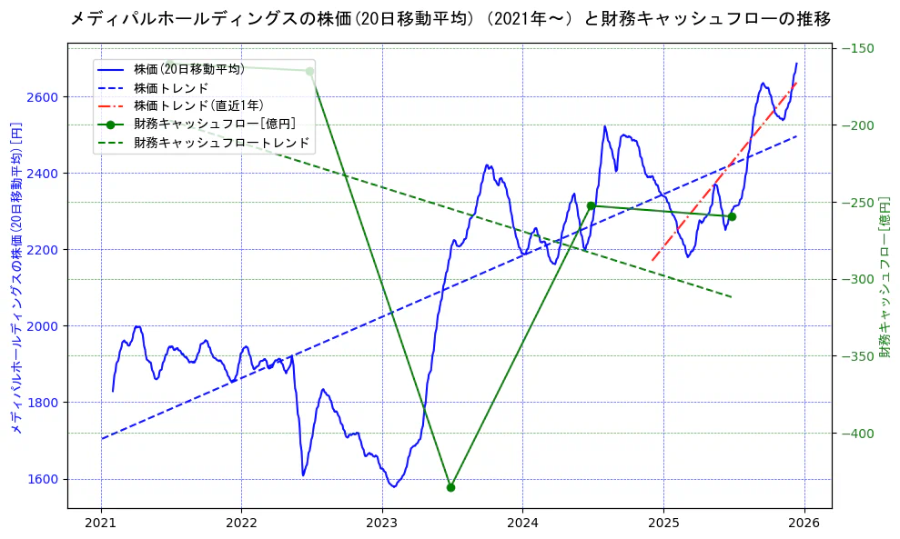 メディパルホールディングスの過去5年間の株価と財務キャッシュフローの推移を示す2軸グラフ。株価の回帰直線、財務キャッシュフローの回帰直線、直近1年間の株価回帰直線を含み、財務指標と市場評価の関係性を視覚化。