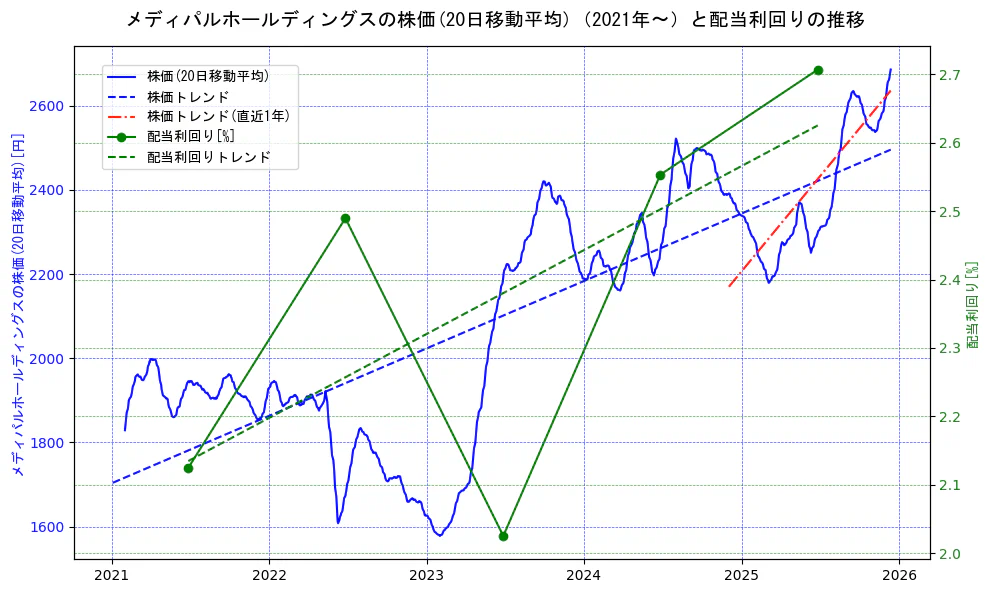 メディパルホールディングスの過去5年間の株価と配当利回りの推移を示す2軸グラフ。株価の回帰直線、配当利回りの回帰直線、直近1年間の株価回帰直線を含み、財務指標と市場評価の関係性を視覚化。