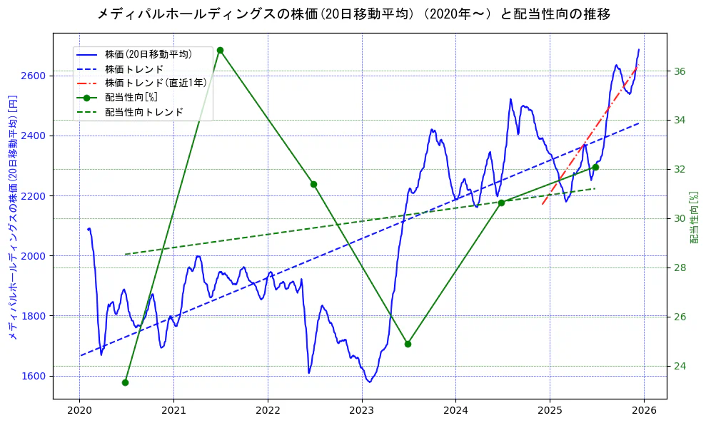 メディパルホールディングスの過去5年間の株価と配当性向の推移を示す2軸グラフ。株価の回帰直線、配当性向の回帰直線、直近1年間の株価回帰直線を含み、財務指標と市場評価の関係性を視覚化。