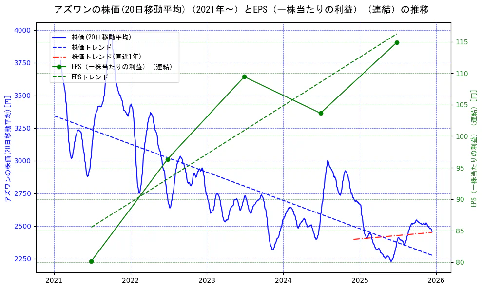 アズワンの過去5年間の株価とEPS（一株当たりの利益）の推移を示す2軸グラフ。株価の回帰直線、EPS（一株当たりの利益）の回帰直線、直近1年間の株価回帰直線を含み、業績と市場評価の関係性を視覚化。