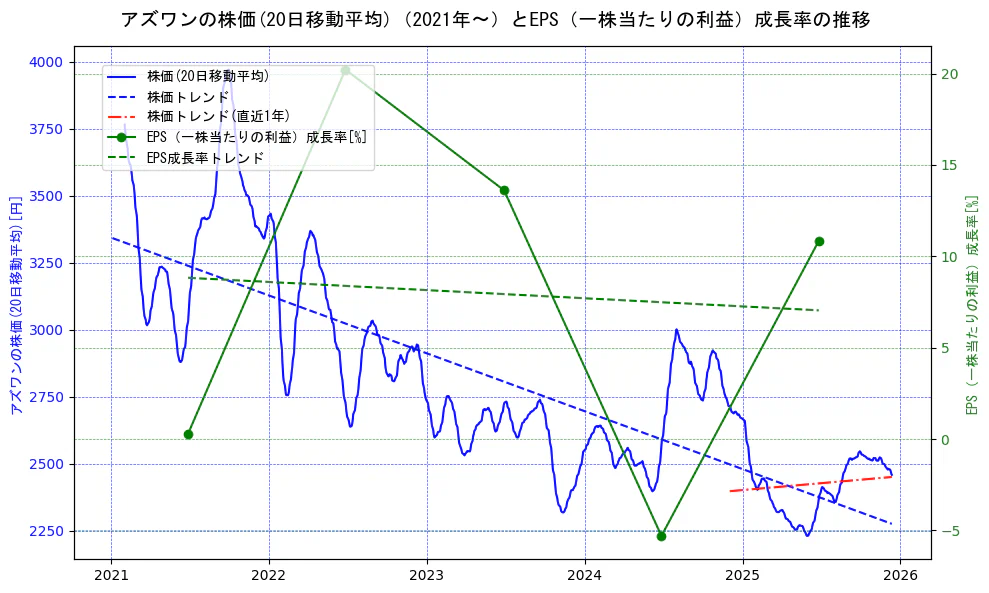 アズワンの過去5年間の株価とEPS（一株当たりの利益）成長率の推移を示す2軸グラフ。株価の回帰直線、EPS（一株当たりの利益）成長率の回帰直線、直近1年間の株価回帰直線を含み、財務指標と市場評価の関係性を視覚化。