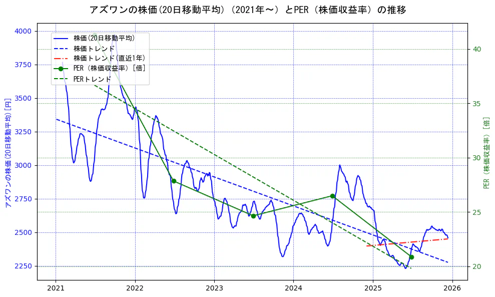 アズワンの過去5年間の株価とPER（株価収益率）の推移を示す2軸グラフ。株価の回帰直線、PER（株価収益率）の回帰直線、直近1年間の株価回帰直線を含み、財務指標と市場評価の関係性を視覚化。