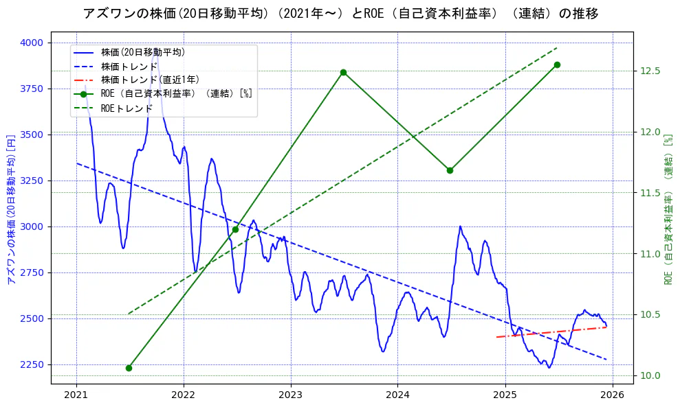 アズワンの過去5年間の株価とROE（自己資本利益率）の推移を示す2軸グラフ。株価の回帰直線、ROE（自己資本利益率）回帰直線、直近1年間の株価回帰直線を含み、業績と市場評価の関係性を視覚化。