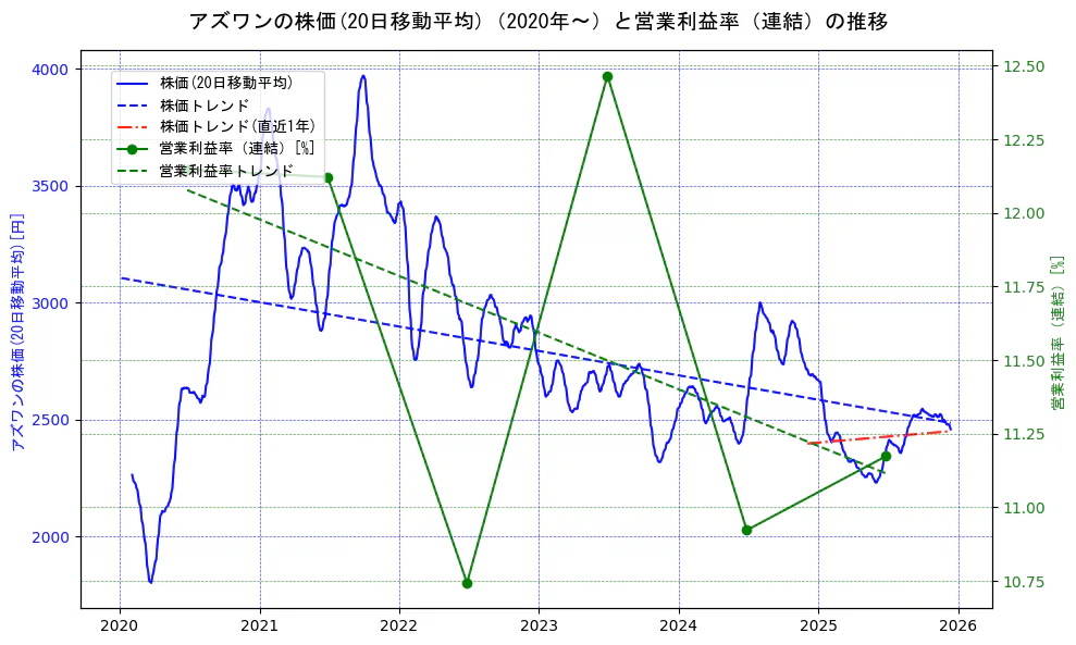 アズワンの過去5年間の株価と営業利益率の推移を示す2軸グラフ。株価の回帰直線、営業利益率の回帰直線、直近1年間の株価回帰直線を含み、業績と市場評価の関係性を視覚化。