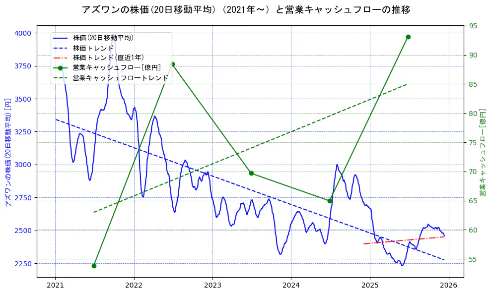アズワンの過去5年間の株価と営業キャッシュフローの推移を示す2軸グラフ。株価の回帰直線、営業キャッシュフローの回帰直線、直近1年間の株価回帰直線を含み、財務指標と市場評価の関係性を視覚化。