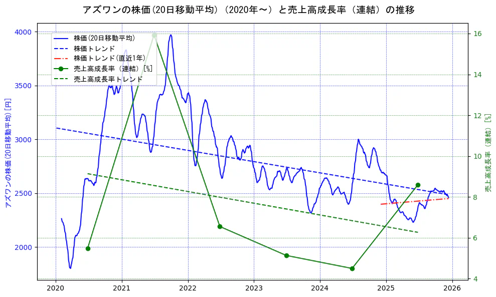 アズワンの過去5年間の株価と売上高成長率の推移を示す2軸グラフ。株価の回帰直線、売上高成長率の回帰直線、直近1年間の株価回帰直線を含み、財務指標と市場評価の関係性を視覚化。