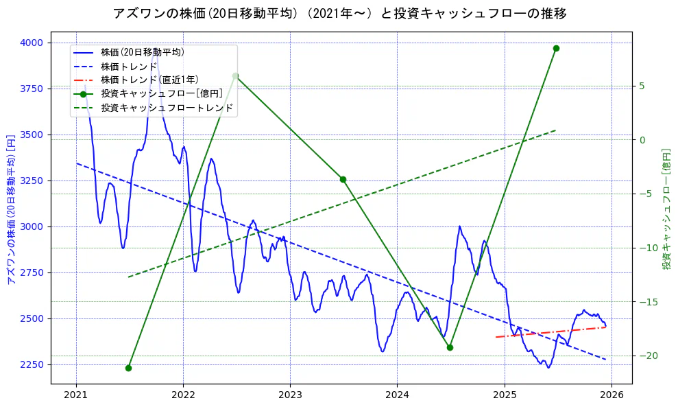 アズワンの過去5年間の株価と投資キャッシュフローの推移を示す2軸グラフ。株価の回帰直線、投資キャッシュフローの回帰直線、直近1年間の株価回帰直線を含み、財務指標と市場評価の関係性を視覚化。