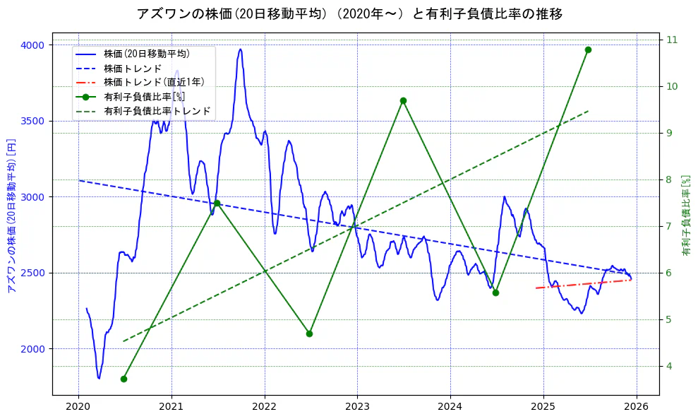 アズワンの過去5年間の株価と有利子負債比率の推移を示す2軸グラフ。株価の回帰直線、有利子負債比率の回帰直線、直近1年間の株価回帰直線を含み、財務指標と市場評価の関係性を視覚化。